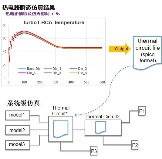 多物理場仿真軟件physim ET的熱電路瞬態仿真結果