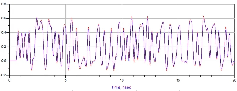 系統(tǒng)鏈路并行信號(hào)完整性分析與仿真