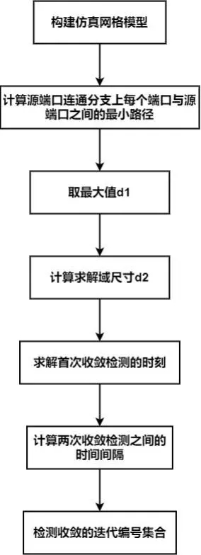 電磁仿真收斂檢測觸發時刻的方法